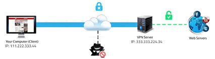 تونلینگ VPN چه تفاوتی ایجاد می کند؟