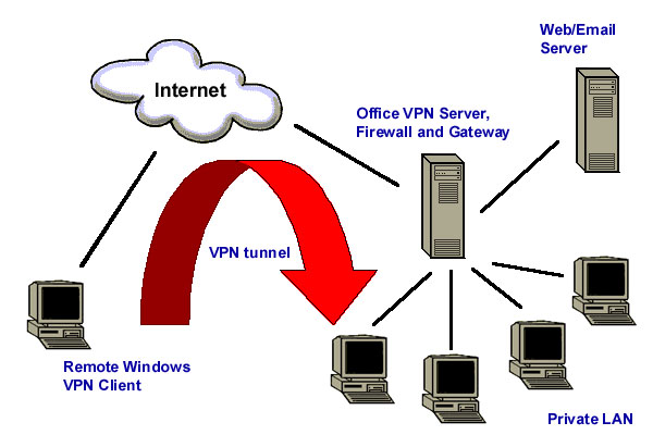 چگونگی اتصال VPN از طریق سرور VPN